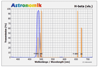Astronomik Filter H-beta visuell 2"