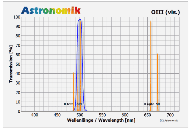 Astronomik Filter OIII visuell 1.25"