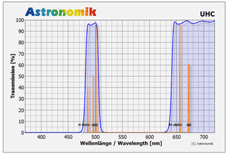 Astronomik Filter UHC visuell 1.25"